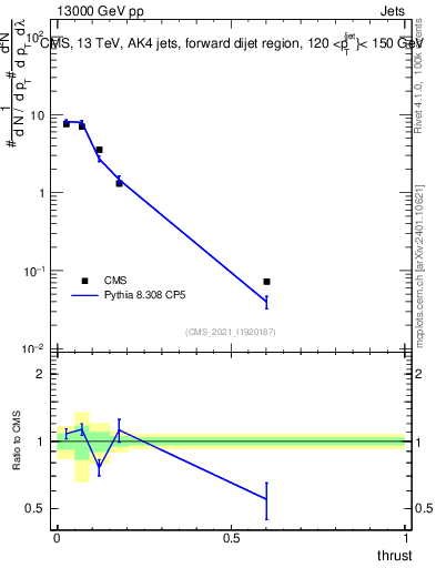 Plot of j.thrust in 13000 GeV pp collisions