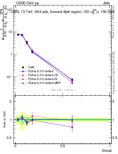 Plot of j.thrust in 13000 GeV pp collisions