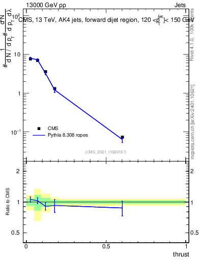 Plot of j.thrust in 13000 GeV pp collisions