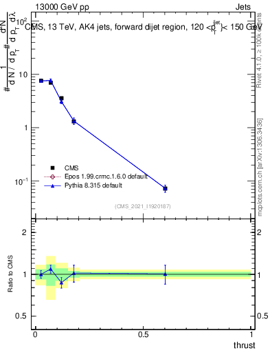 Plot of j.thrust in 13000 GeV pp collisions