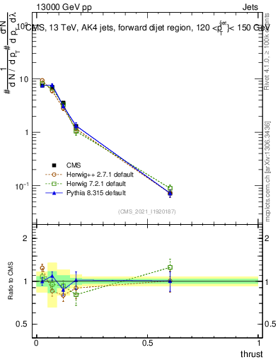 Plot of j.thrust in 13000 GeV pp collisions