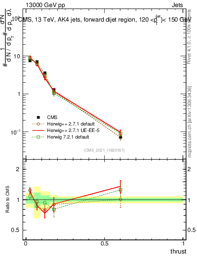 Plot of j.thrust in 13000 GeV pp collisions