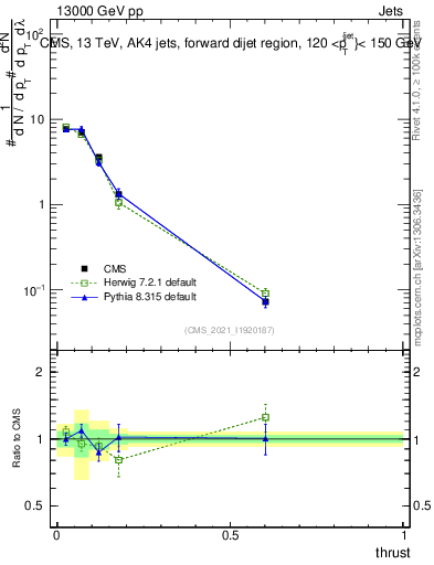 Plot of j.thrust in 13000 GeV pp collisions