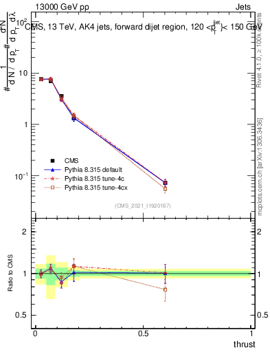 Plot of j.thrust in 13000 GeV pp collisions