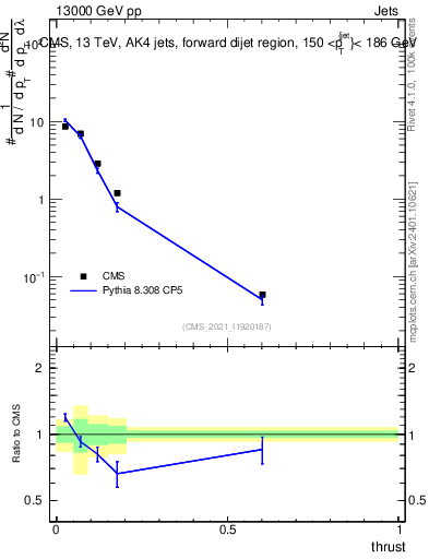 Plot of j.thrust in 13000 GeV pp collisions
