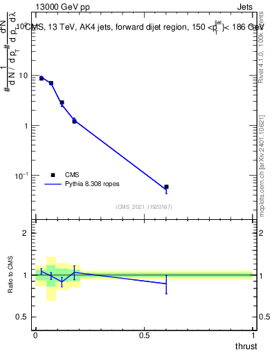 Plot of j.thrust in 13000 GeV pp collisions