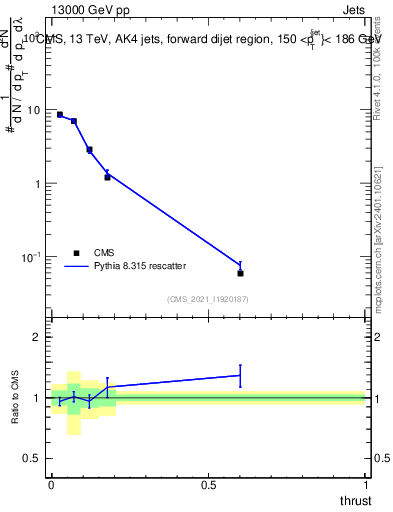 Plot of j.thrust in 13000 GeV pp collisions