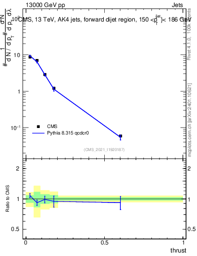 Plot of j.thrust in 13000 GeV pp collisions