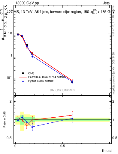Plot of j.thrust in 13000 GeV pp collisions