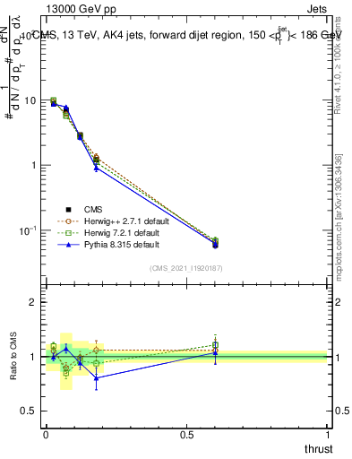 Plot of j.thrust in 13000 GeV pp collisions