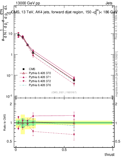 Plot of j.thrust in 13000 GeV pp collisions