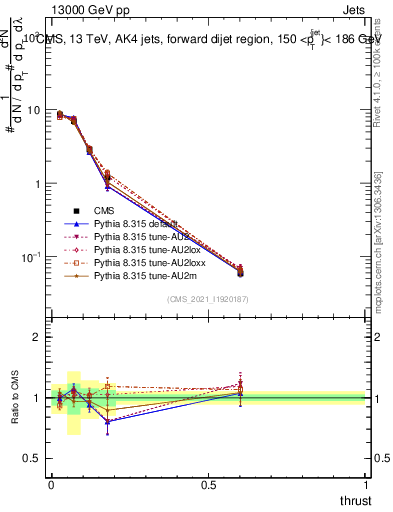 Plot of j.thrust in 13000 GeV pp collisions