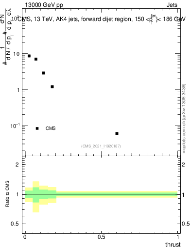 Plot of j.thrust in 13000 GeV pp collisions