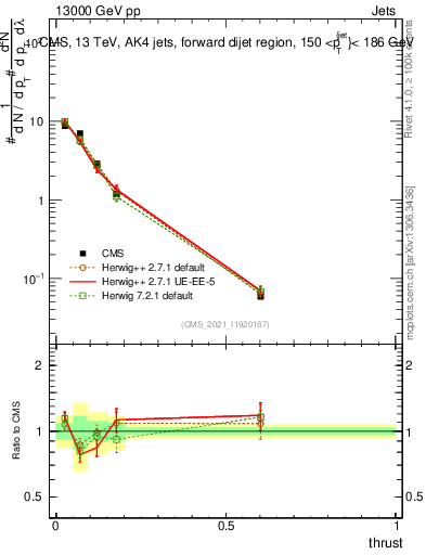 Plot of j.thrust in 13000 GeV pp collisions