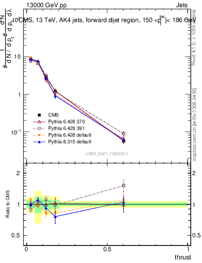 Plot of j.thrust in 13000 GeV pp collisions