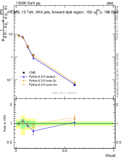 Plot of j.thrust in 13000 GeV pp collisions