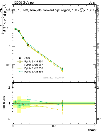 Plot of j.thrust in 13000 GeV pp collisions