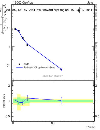 Plot of j.thrust in 13000 GeV pp collisions