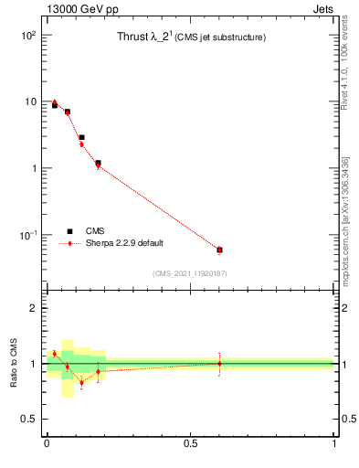 Plot of j.thrust in 13000 GeV pp collisions