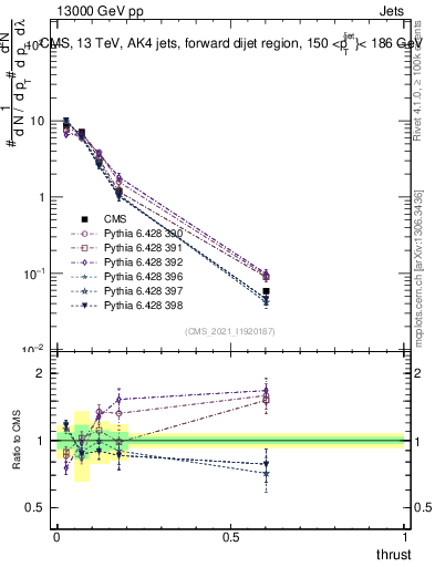 Plot of j.thrust in 13000 GeV pp collisions