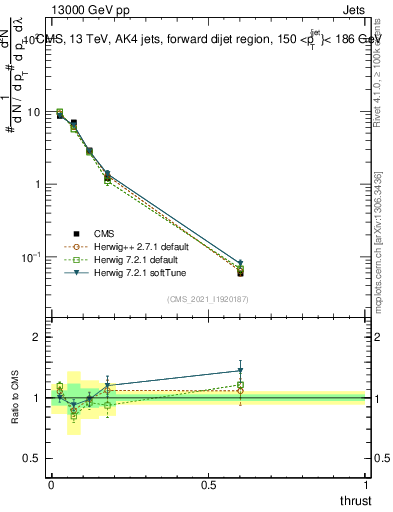 Plot of j.thrust in 13000 GeV pp collisions