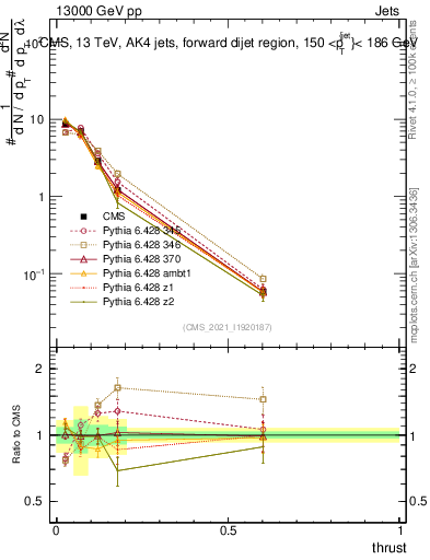 Plot of j.thrust in 13000 GeV pp collisions