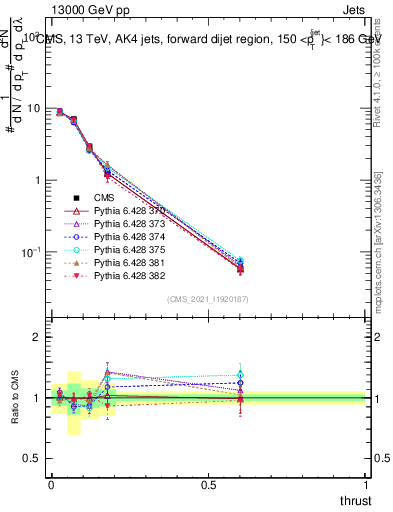 Plot of j.thrust in 13000 GeV pp collisions