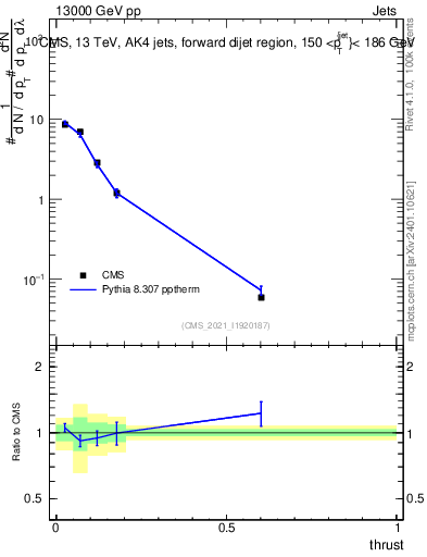 Plot of j.thrust in 13000 GeV pp collisions