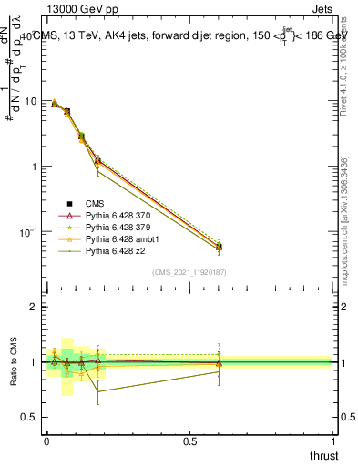 Plot of j.thrust in 13000 GeV pp collisions