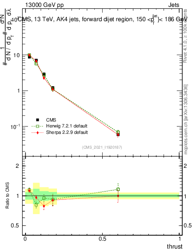 Plot of j.thrust in 13000 GeV pp collisions