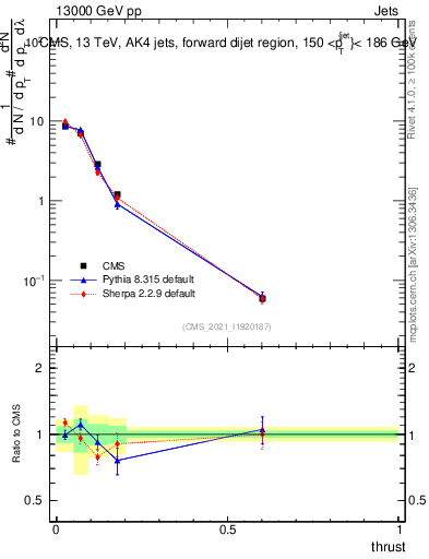 Plot of j.thrust in 13000 GeV pp collisions