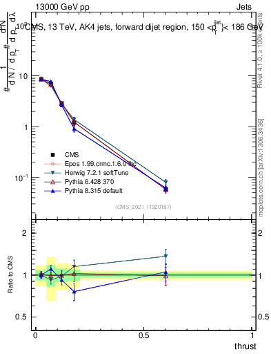Plot of j.thrust in 13000 GeV pp collisions