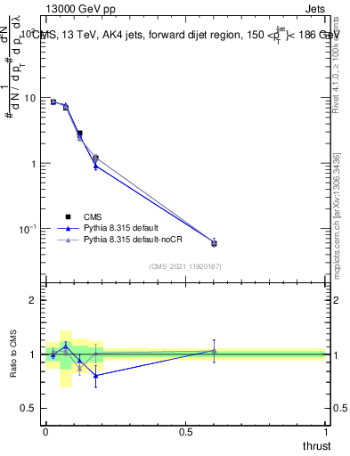 Plot of j.thrust in 13000 GeV pp collisions