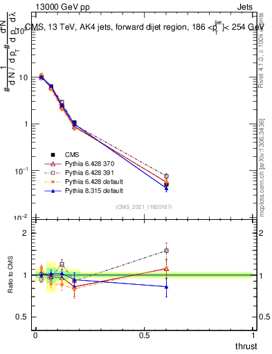 Plot of j.thrust in 13000 GeV pp collisions