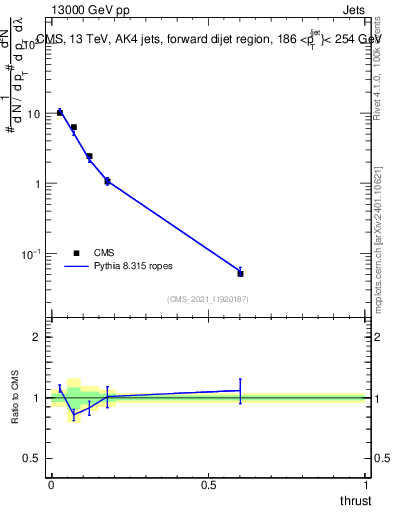 Plot of j.thrust in 13000 GeV pp collisions