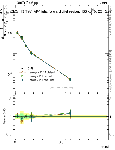 Plot of j.thrust in 13000 GeV pp collisions