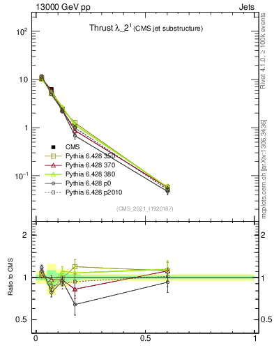 Plot of j.thrust in 13000 GeV pp collisions