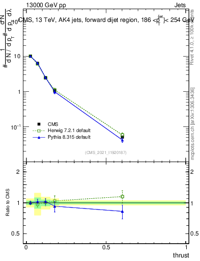 Plot of j.thrust in 13000 GeV pp collisions