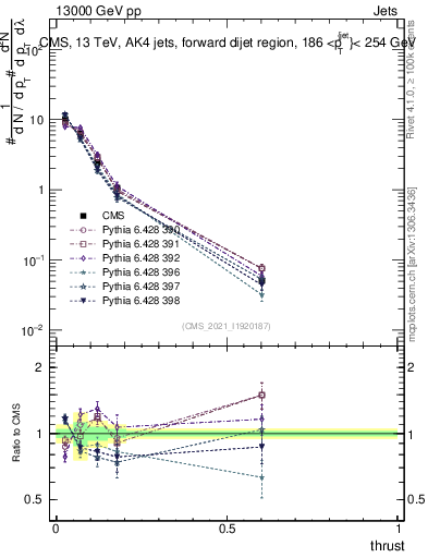 Plot of j.thrust in 13000 GeV pp collisions