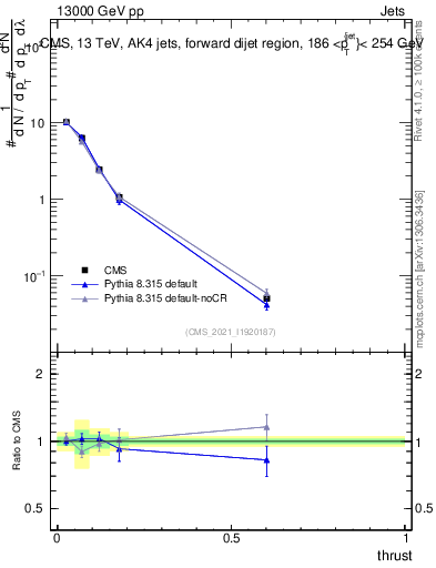 Plot of j.thrust in 13000 GeV pp collisions