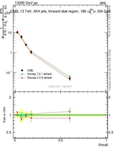 Plot of j.thrust in 13000 GeV pp collisions