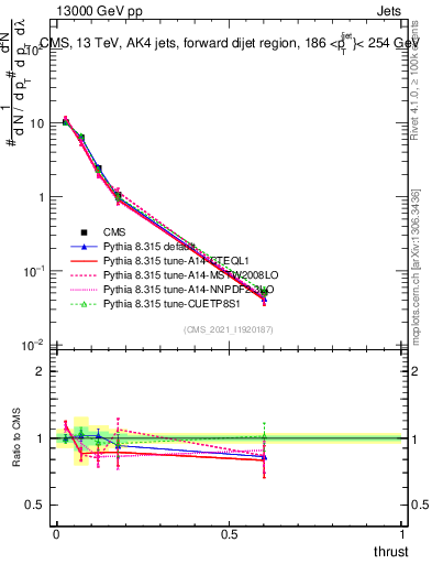 Plot of j.thrust in 13000 GeV pp collisions