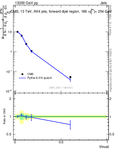 Plot of j.thrust in 13000 GeV pp collisions