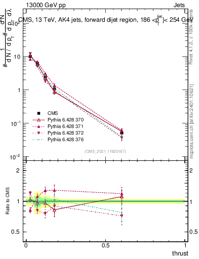 Plot of j.thrust in 13000 GeV pp collisions