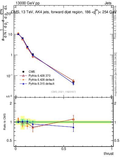 Plot of j.thrust in 13000 GeV pp collisions