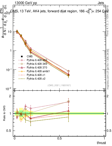 Plot of j.thrust in 13000 GeV pp collisions