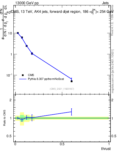 Plot of j.thrust in 13000 GeV pp collisions