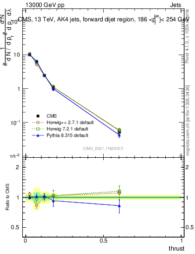 Plot of j.thrust in 13000 GeV pp collisions