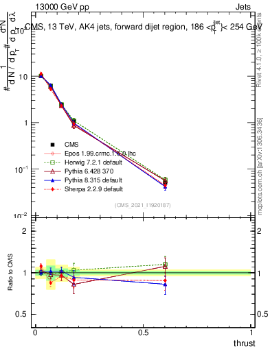 Plot of j.thrust in 13000 GeV pp collisions