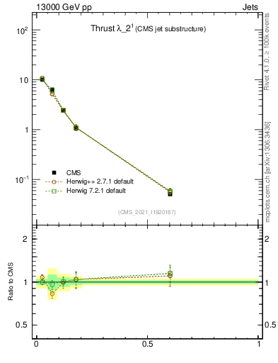 Plot of j.thrust in 13000 GeV pp collisions